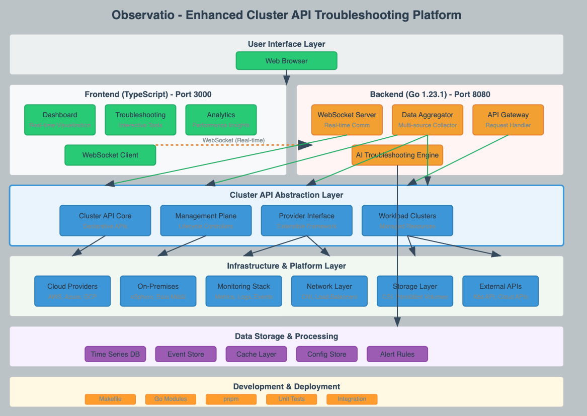 Observatio Architecture